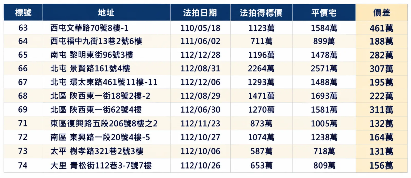 法拍取得日期與金額